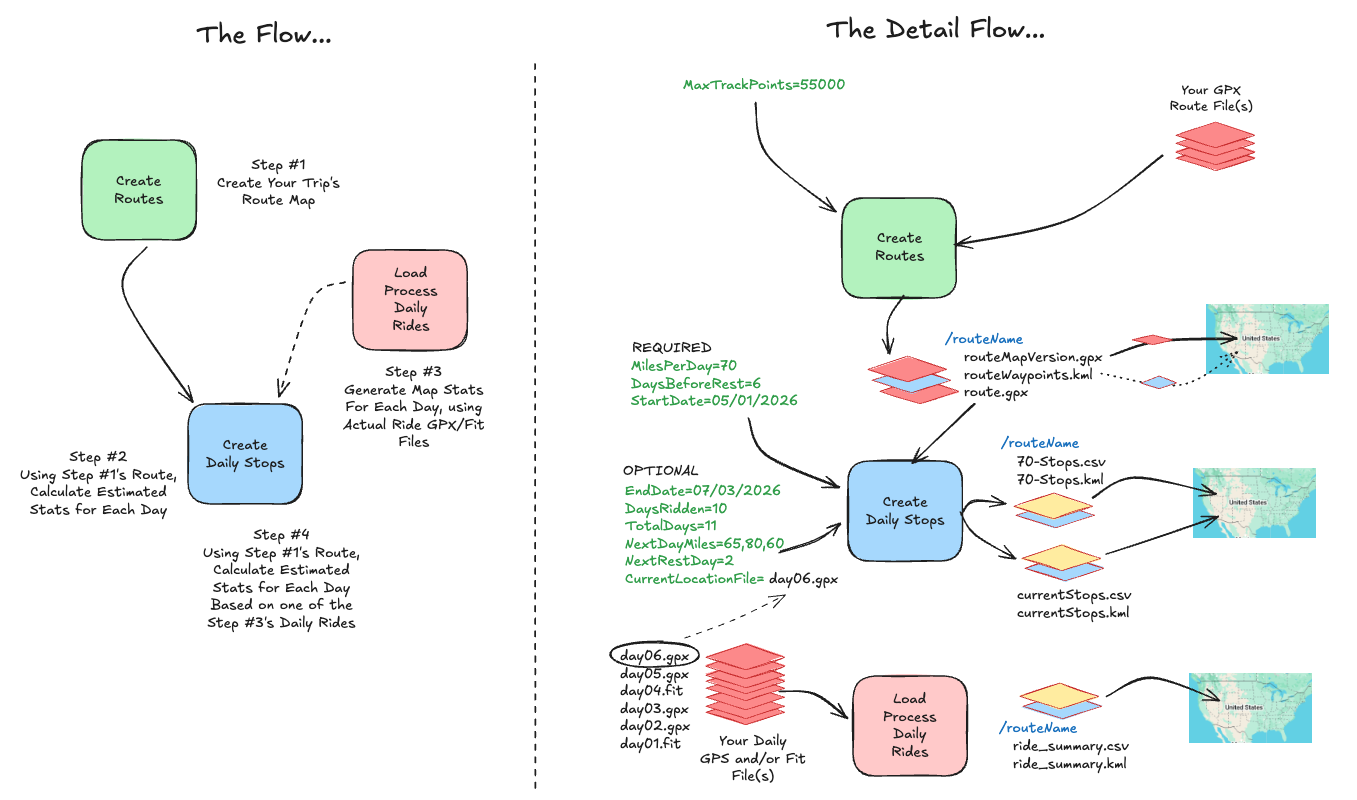 PedalRoute Flow Diagram